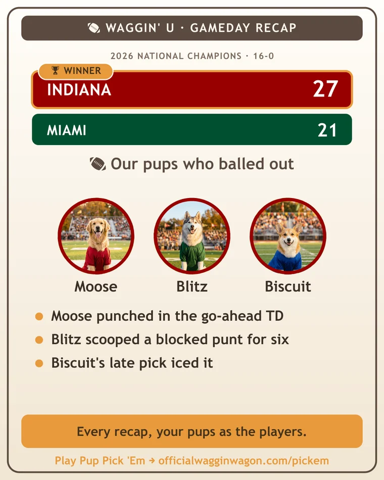 Waggin' U gameday recap — Indiana wins the 2026 national championship 27–21, with our pups credited for the plays